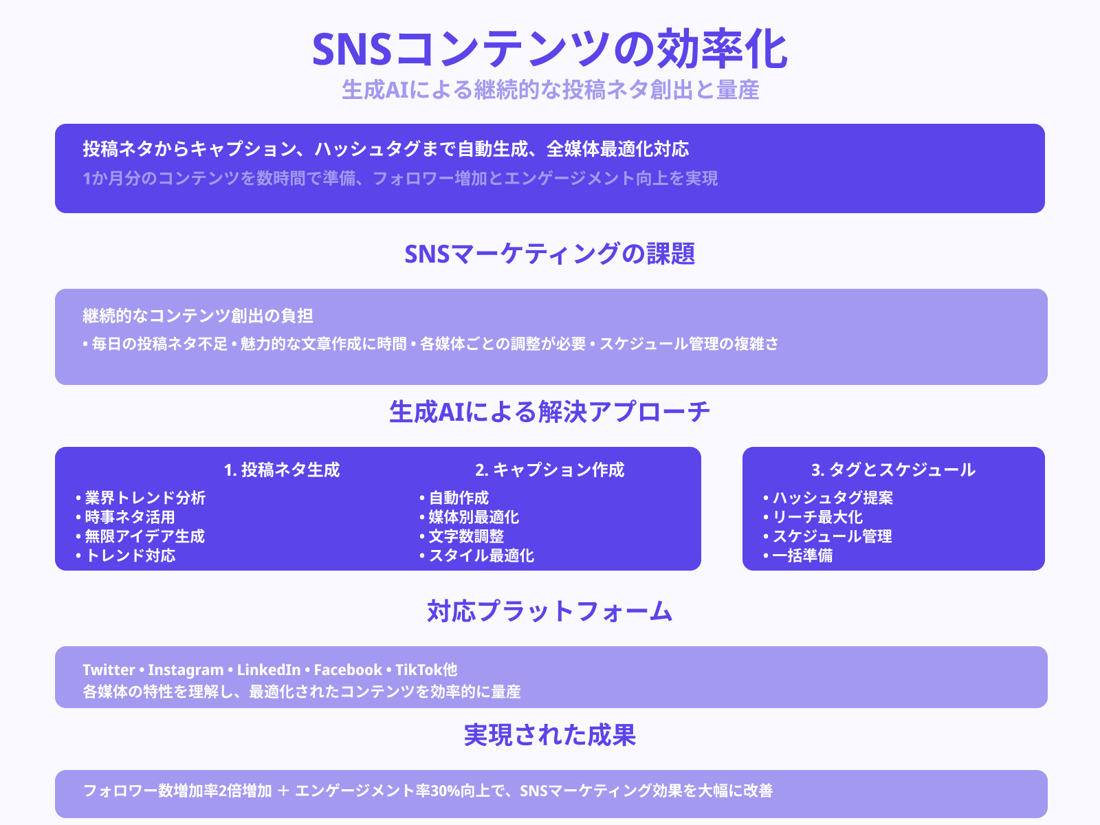 ③SNS投稿のアイデア出しから文章化まで一括支援