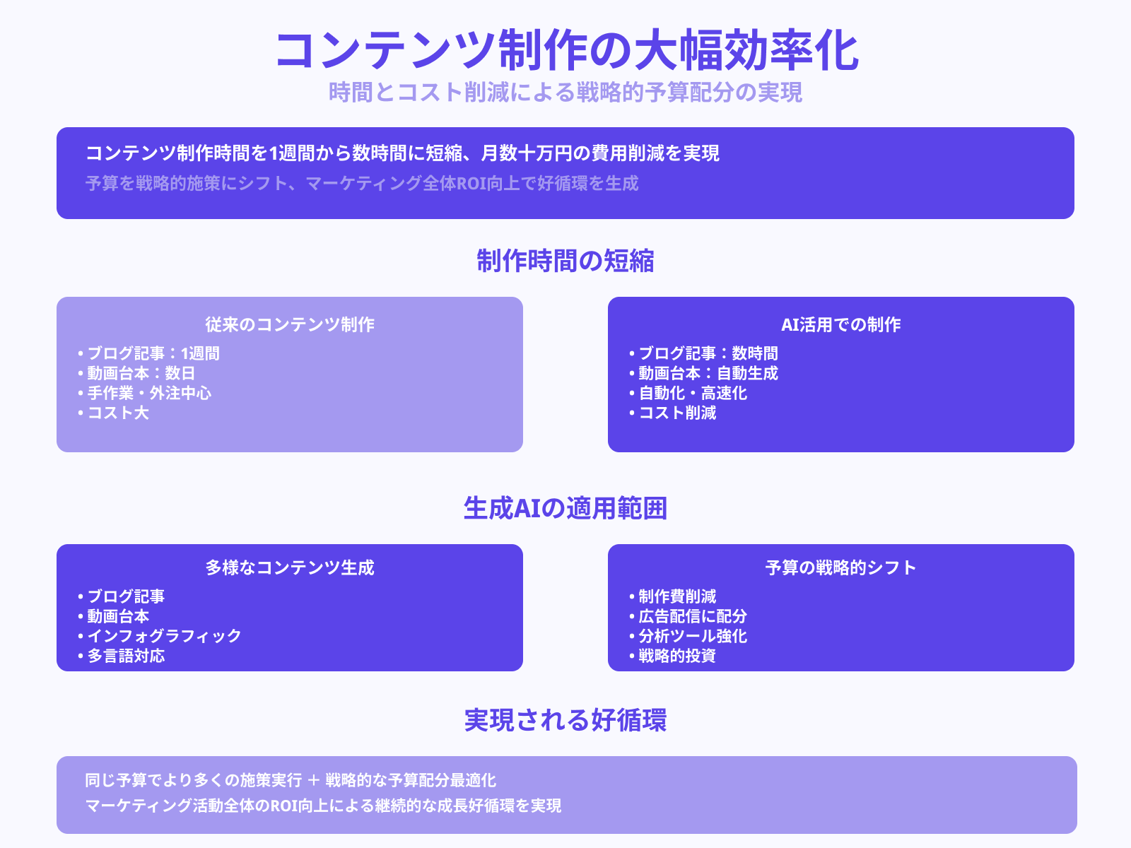 コンテンツ制作のスピードとコストが劇的に変わる