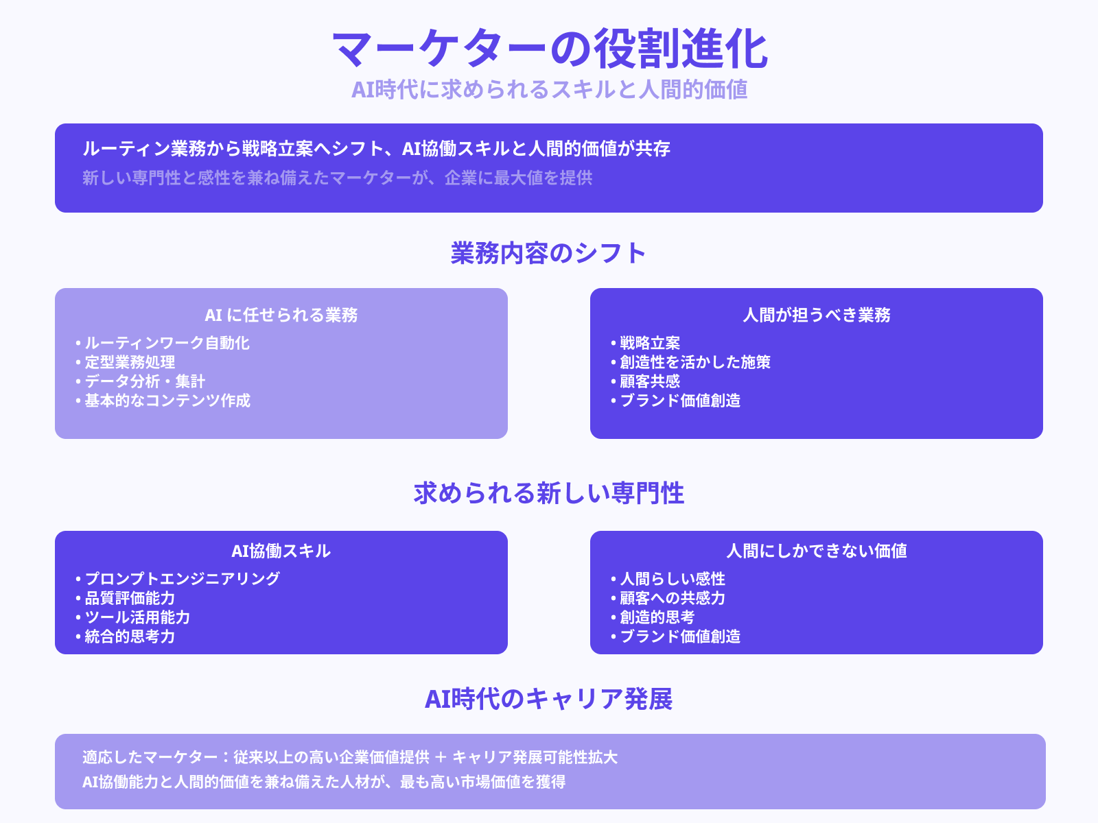 マーケターの役割とスキルセットが変化する