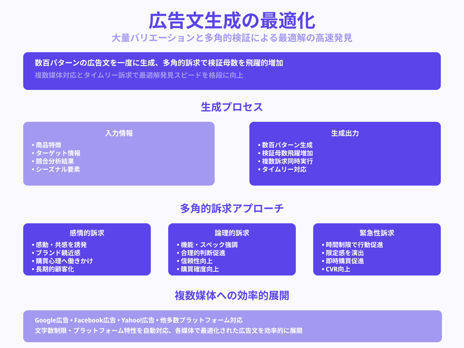 広告文・見出しの量産と検証が容易