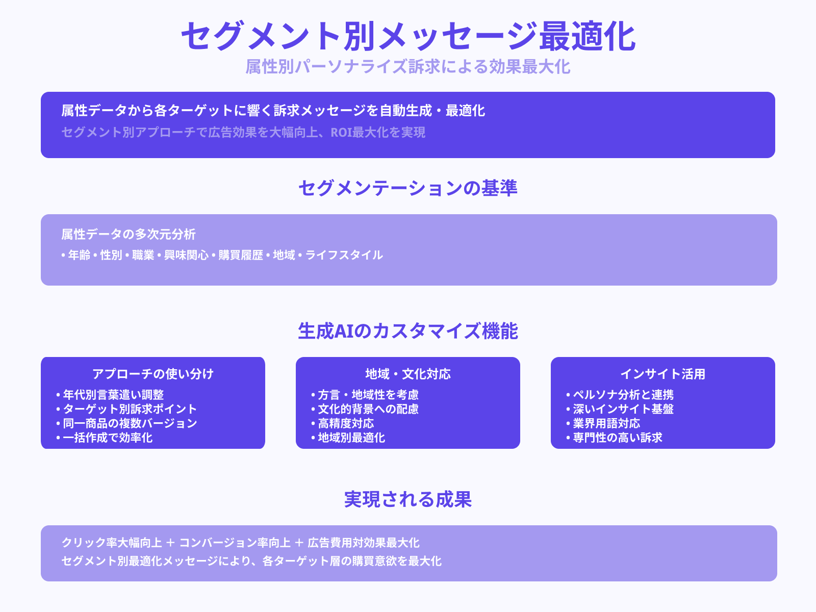 ターゲット別の訴求メッセージを最適化