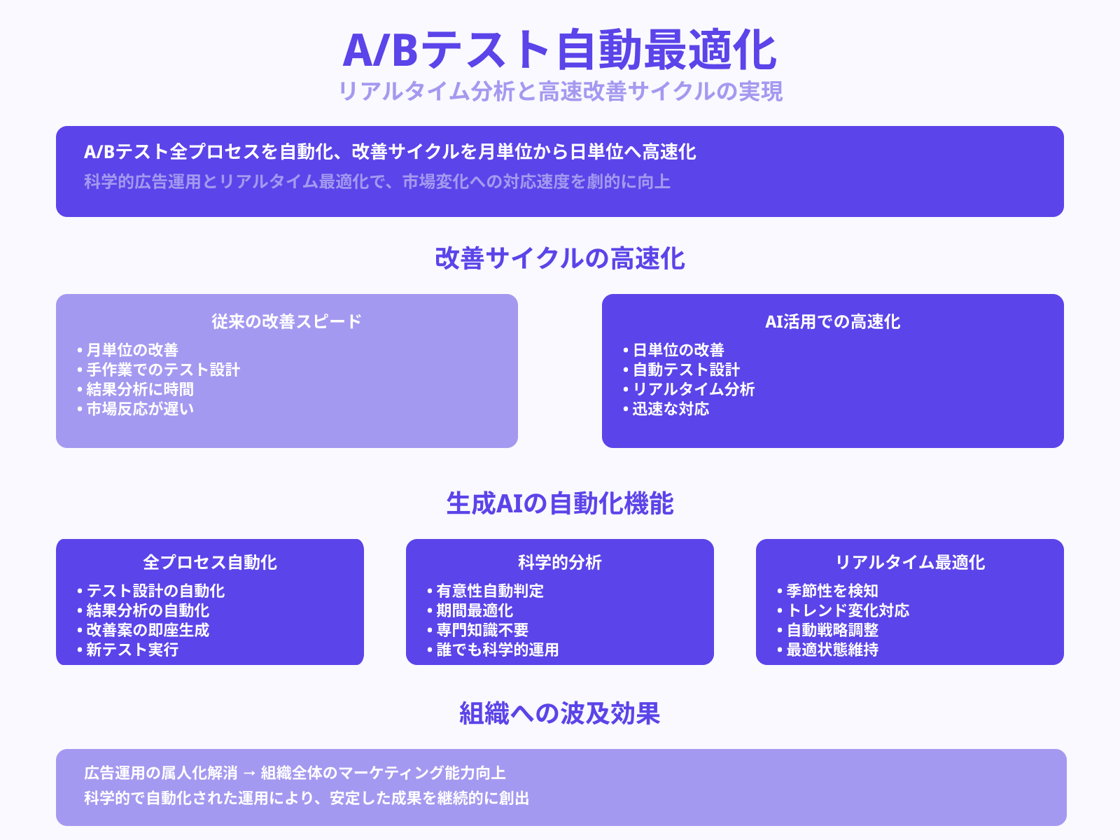 動的なA/Bテストと改善サイクルを高速化
