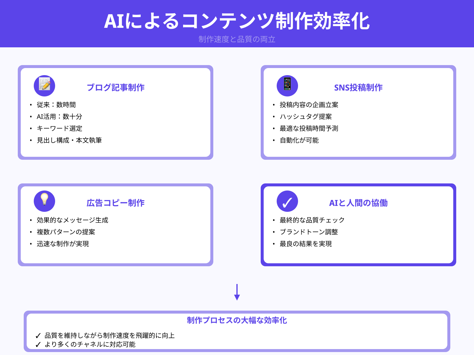コンテンツ作成の自動化