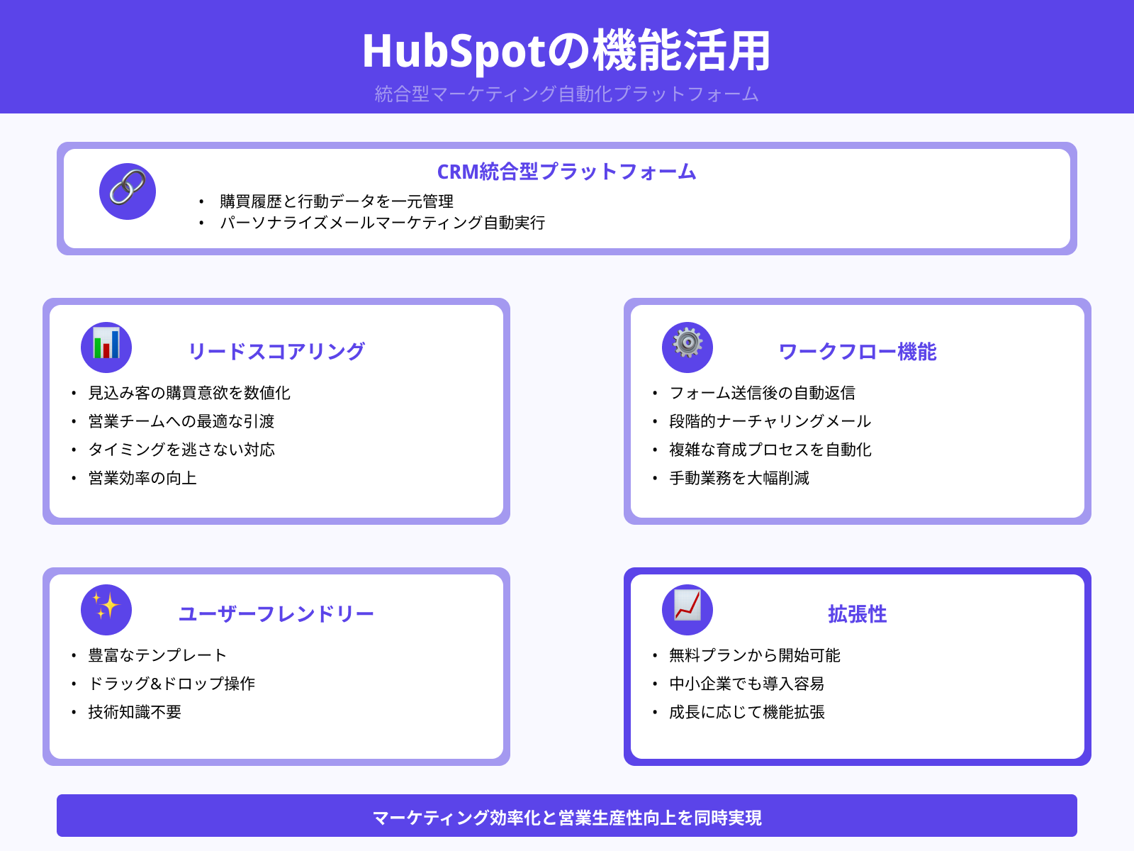 ①HubSpot：CRM連携での自動化が強力