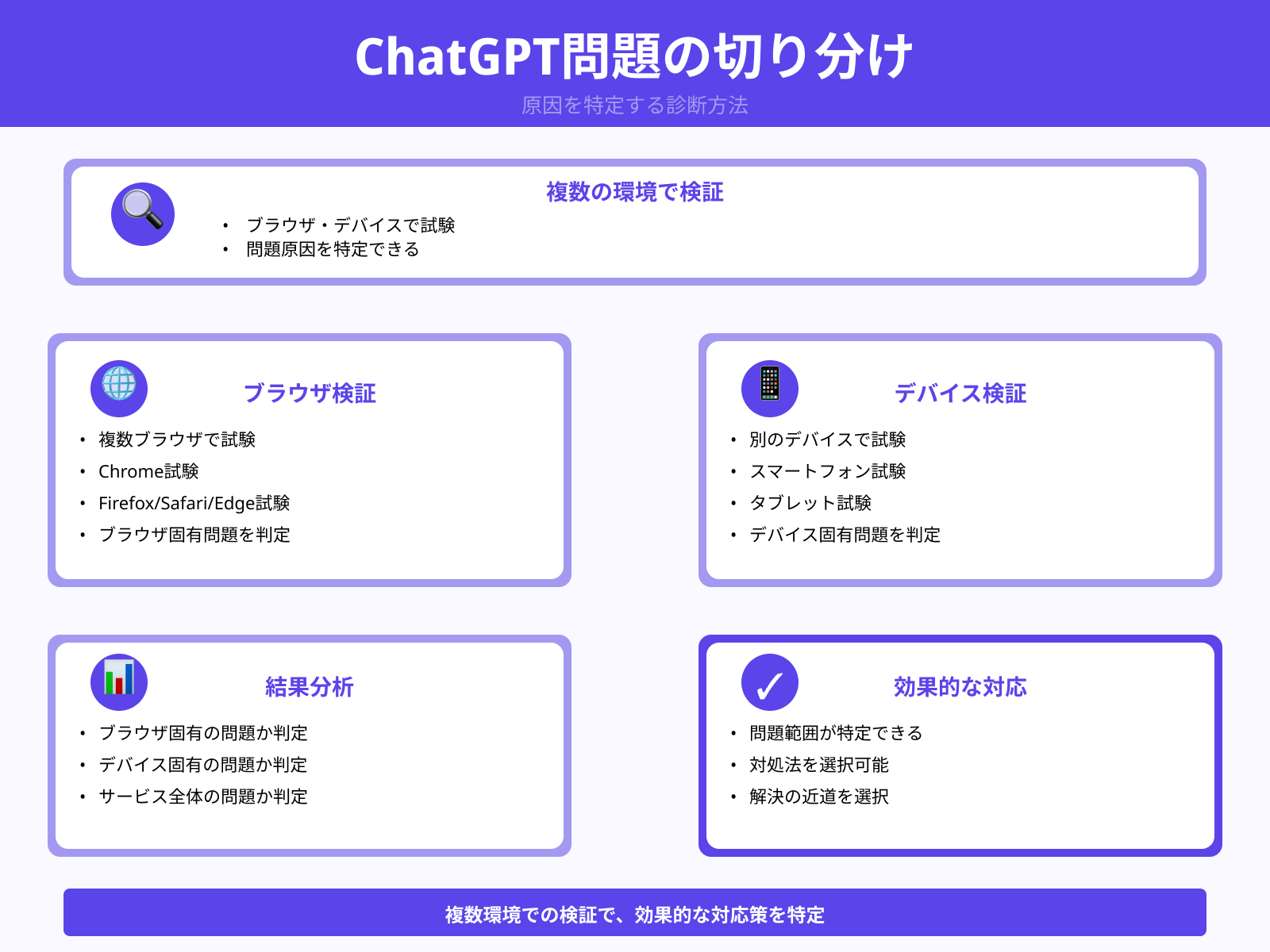 別のブラウザやデバイスで再試行する