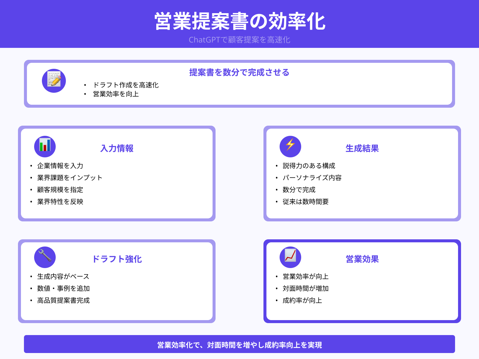 営業資料のたたき台をスピーディに作成