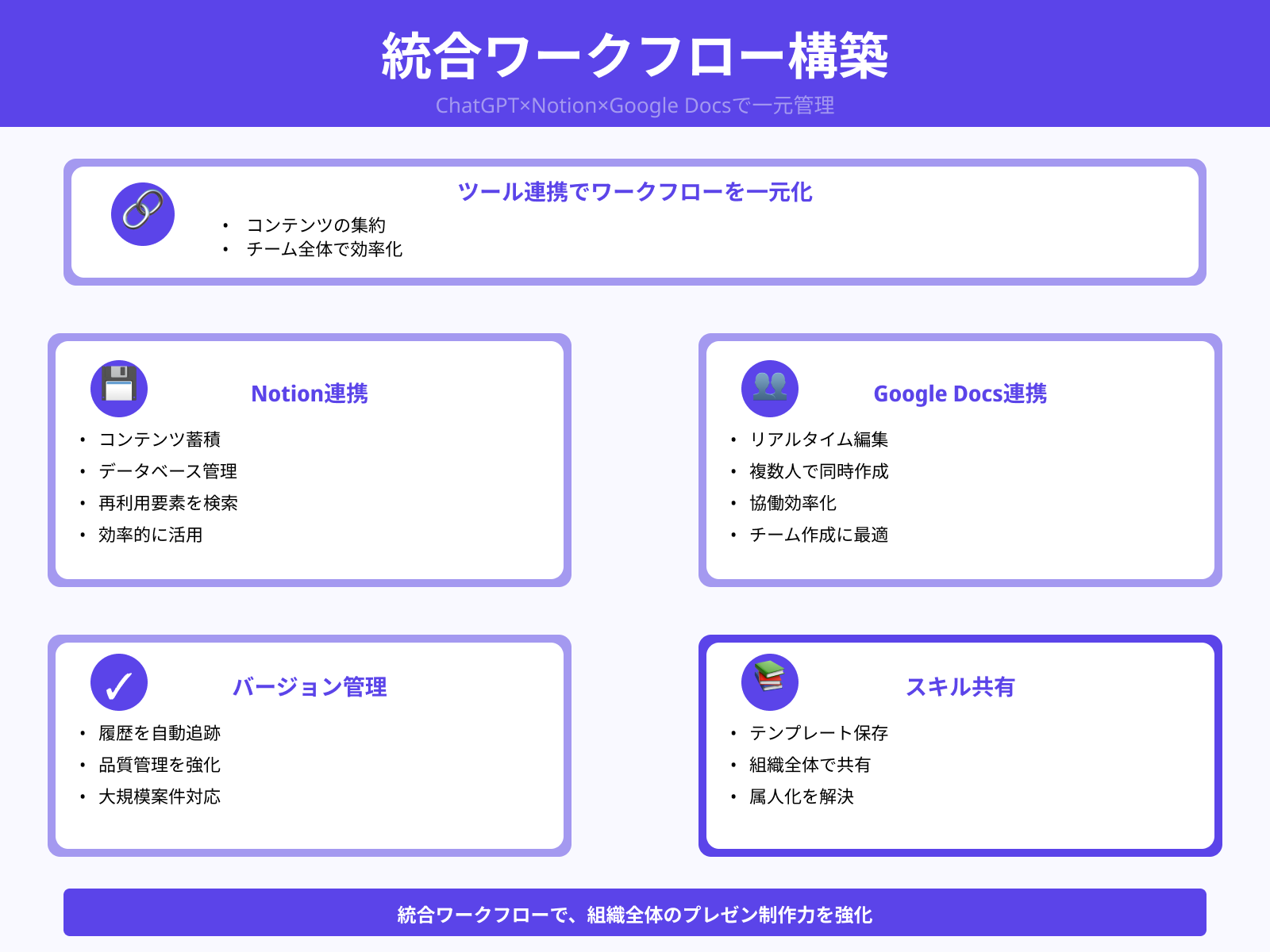 NotionやGoogle Docsと連携して管理