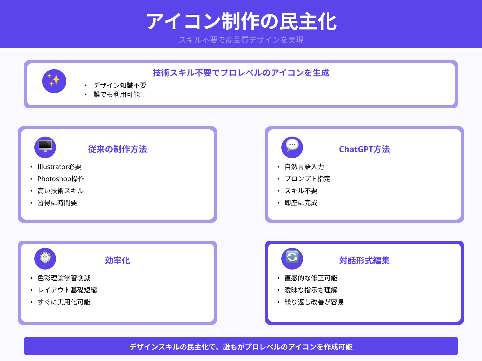 ①ノーコードで簡単に作成できる