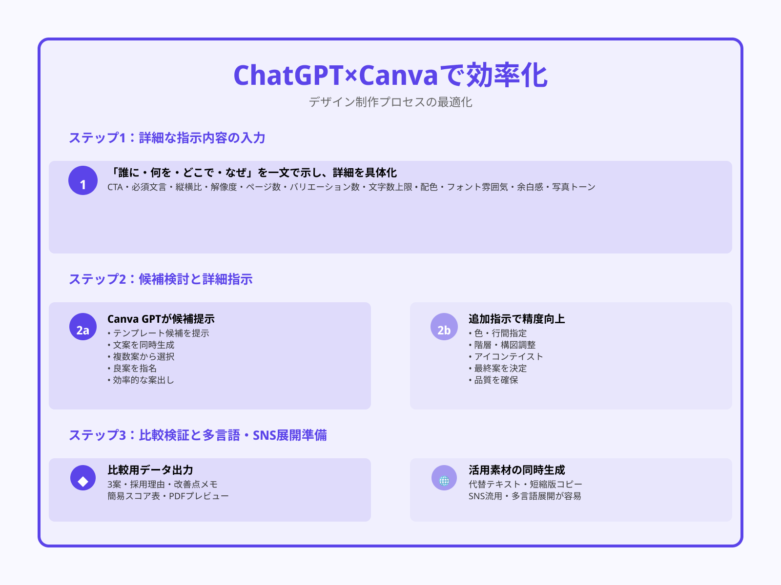 ステップ2:会話指示でテンプレ探索→ドラフト生成