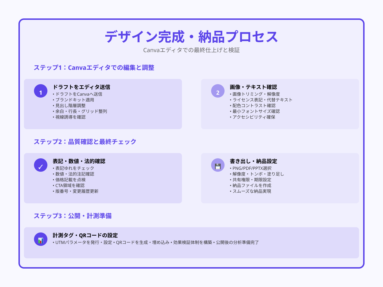 ステップ3:Canvaエディタで仕上げ