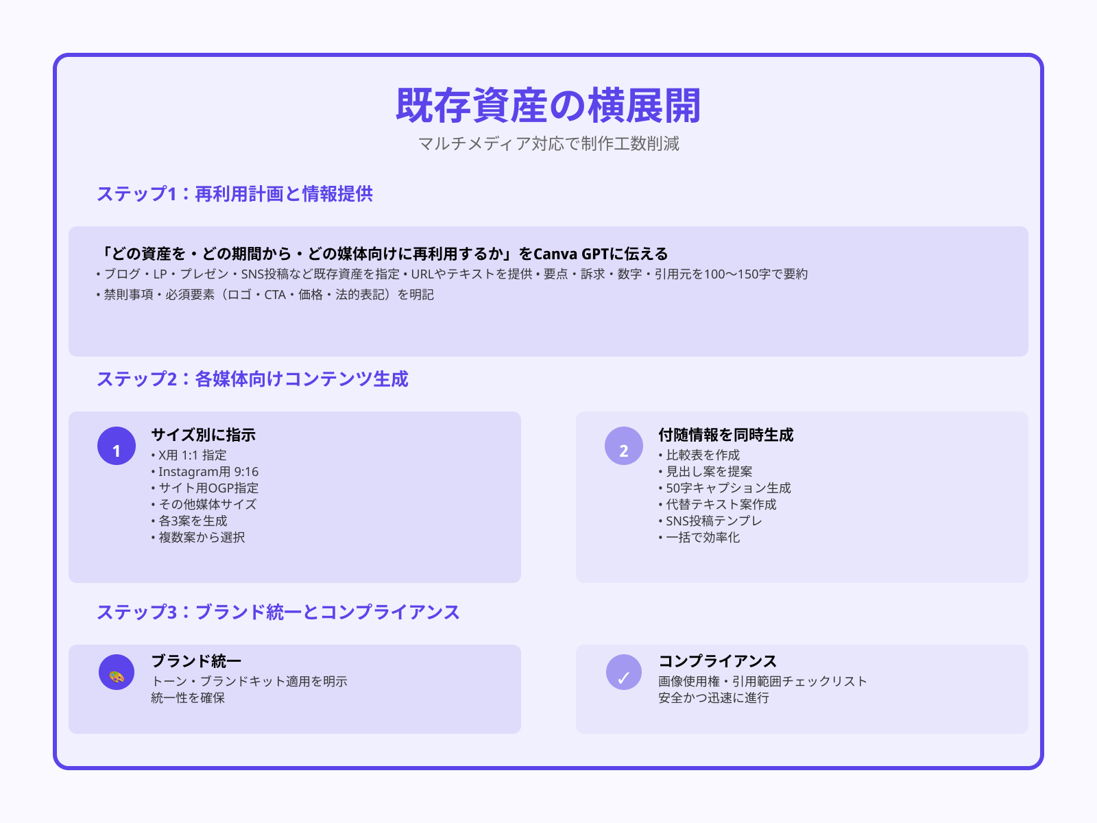 既存資産の横展開(検索→要約→指示)