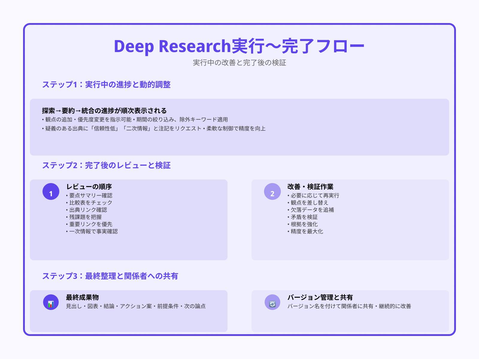 実行~レビューを行う