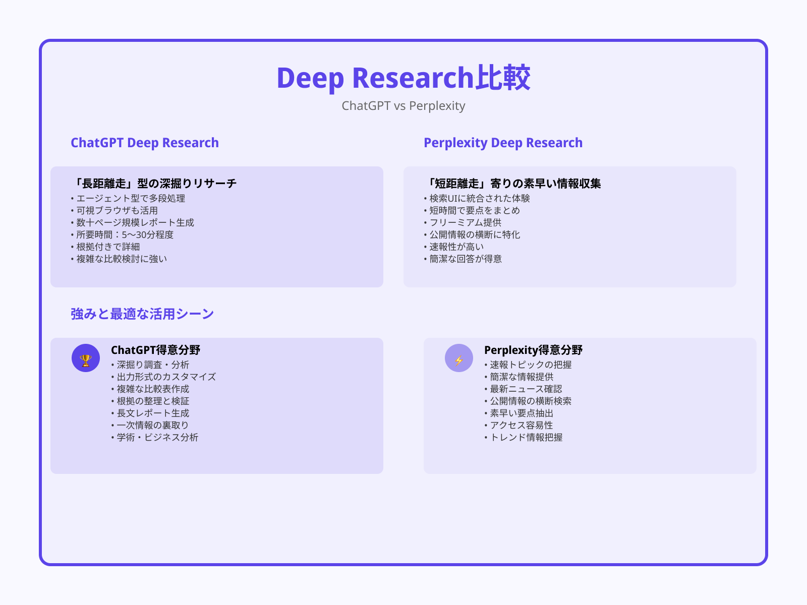Perplexity Deep Researchとの違い