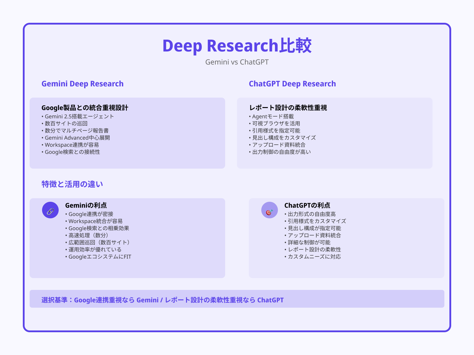 GeminiのDeep Research的機能との違い