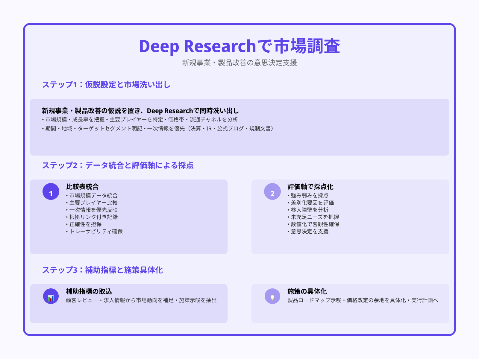 市場・競合調査