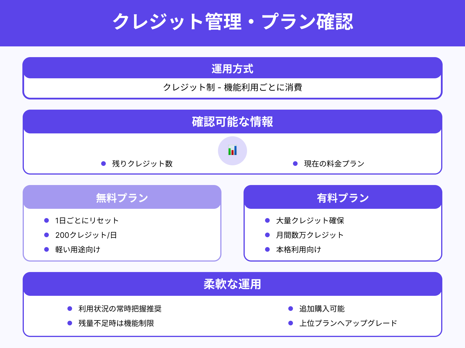 クレジット残高やプラン確認