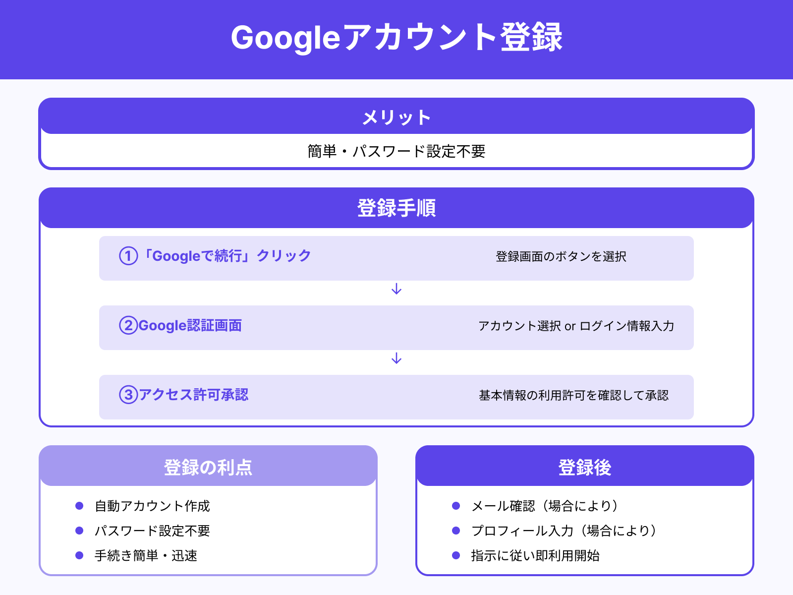 Googleアカウントでの登録手順