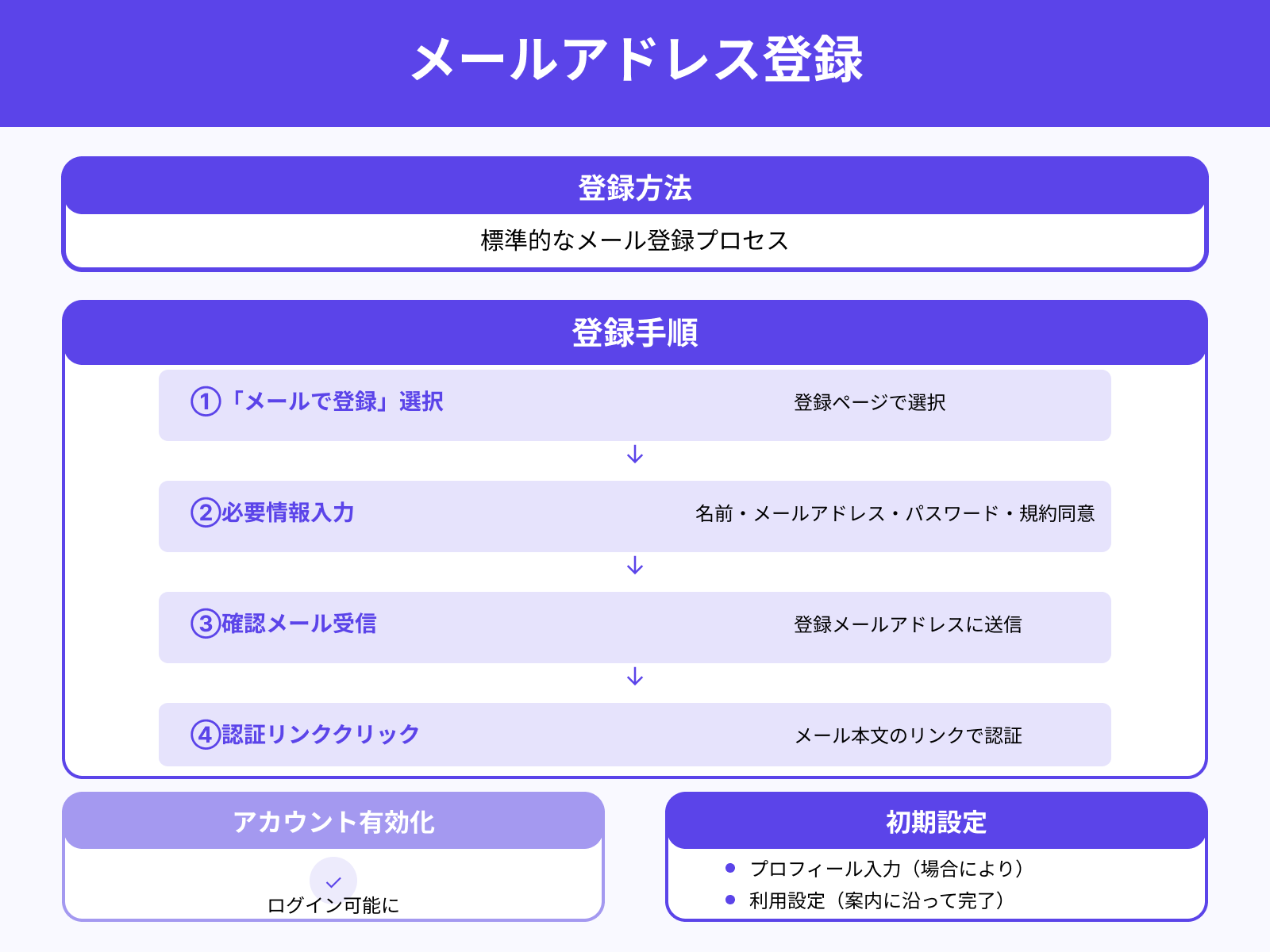 メールアドレスでの登録手順