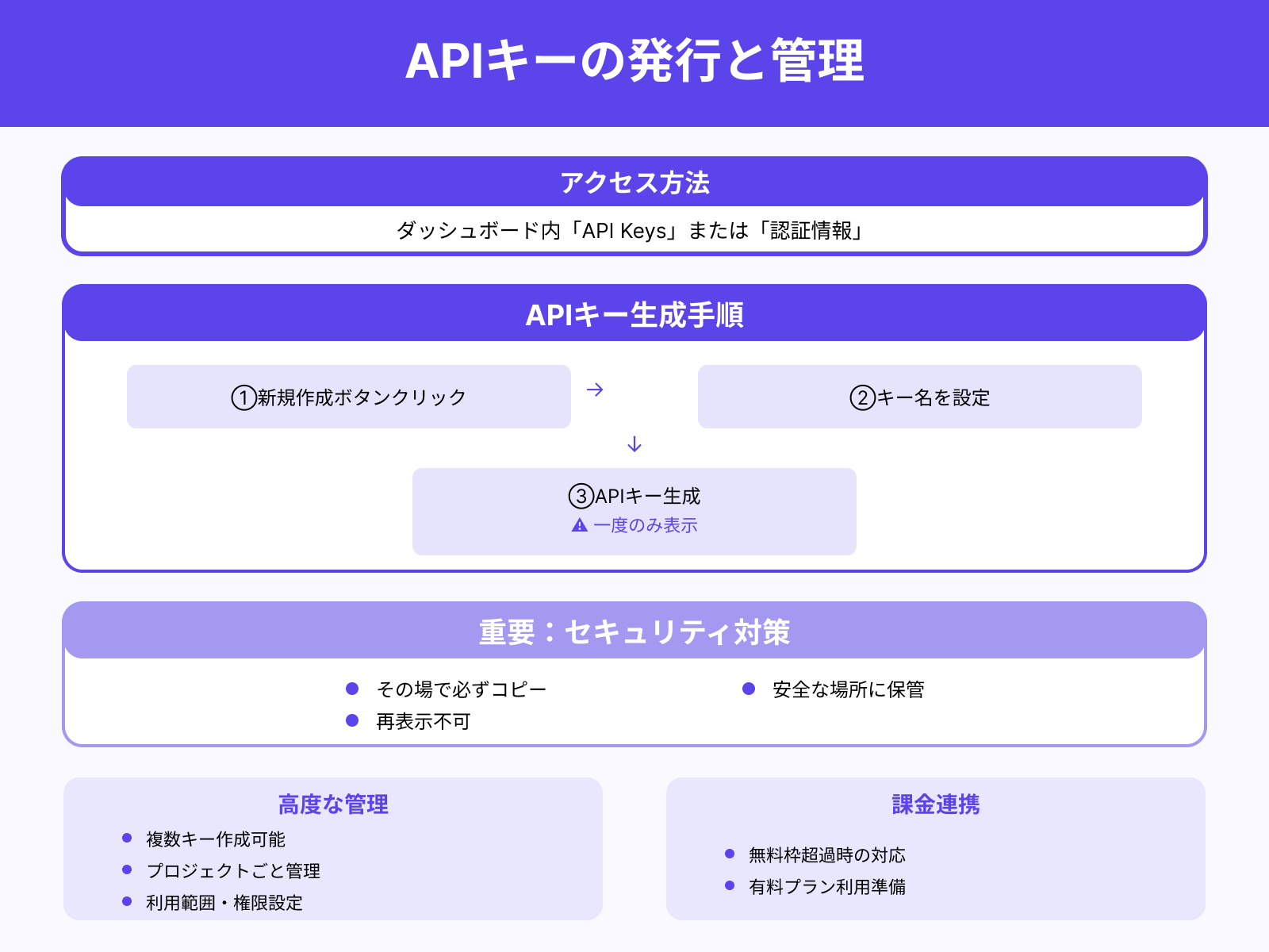 APIキーの取得手順