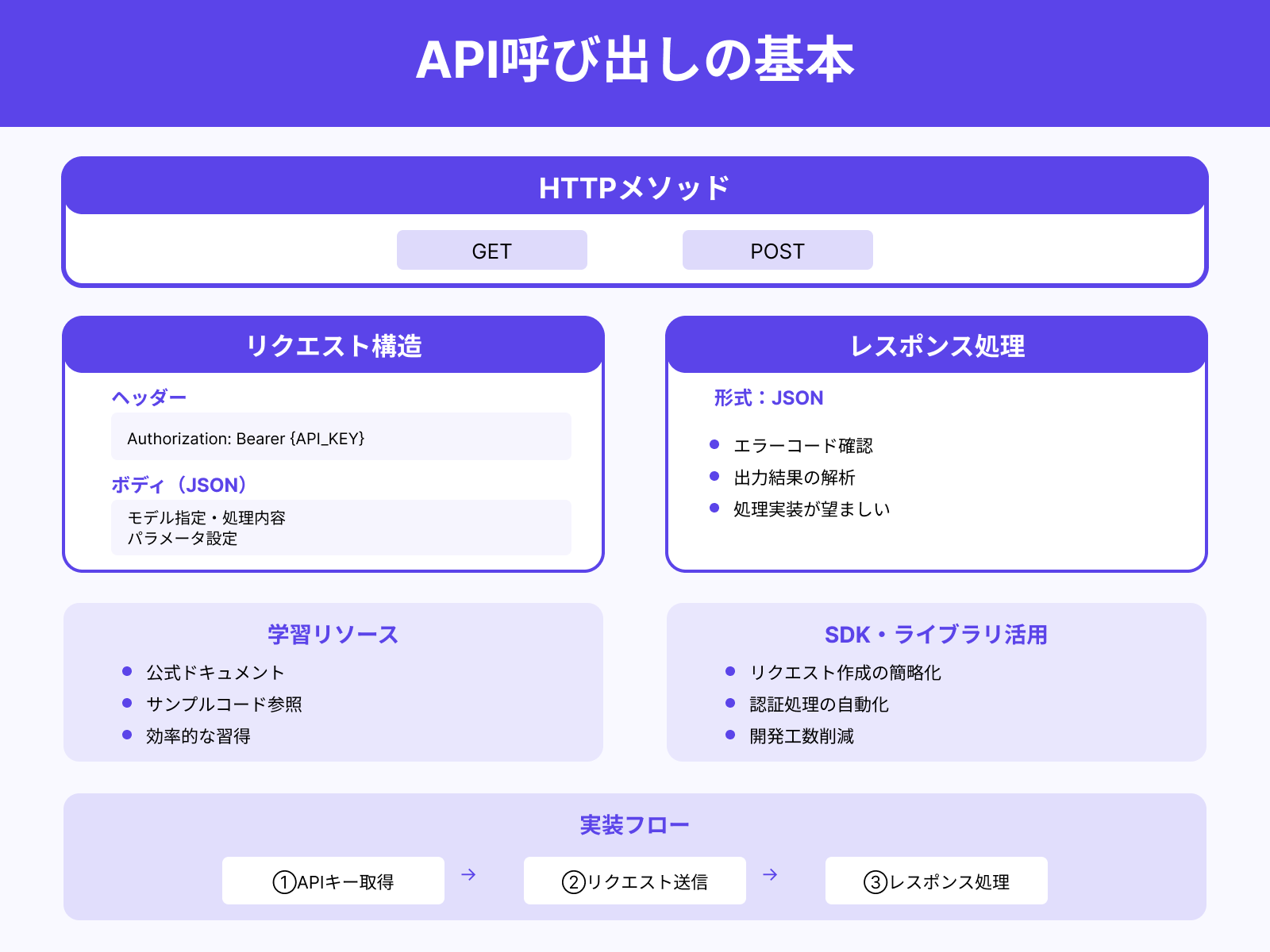 基本的な呼び出し方法