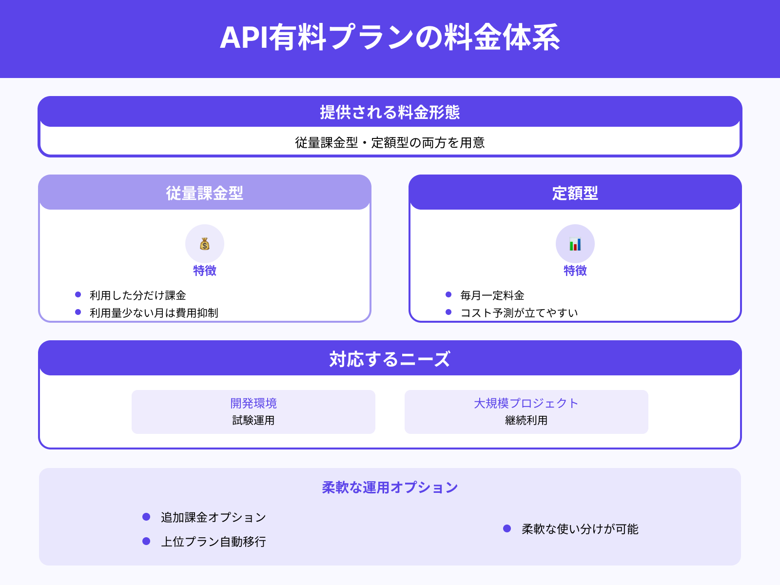 有料プランの課金モデル(従量課金/定額)
