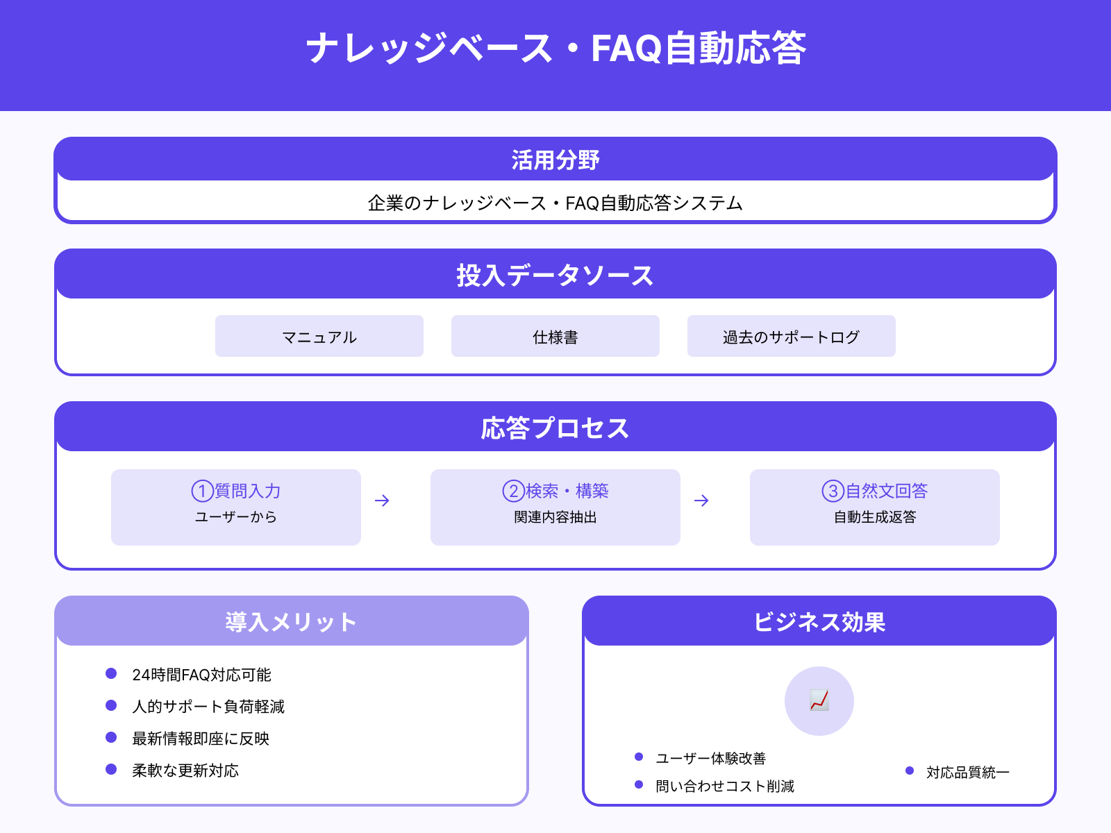 ナレッジベースやFAQ自動応答システム