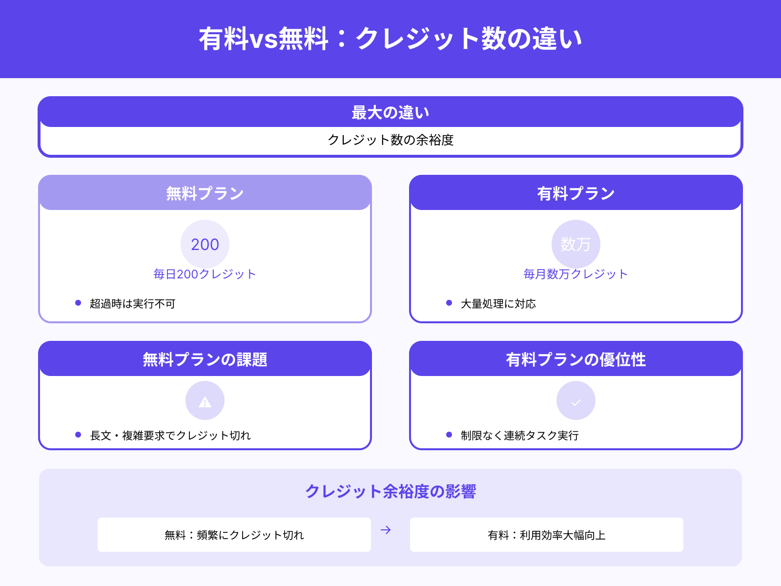 利用可能なクレジット数の差