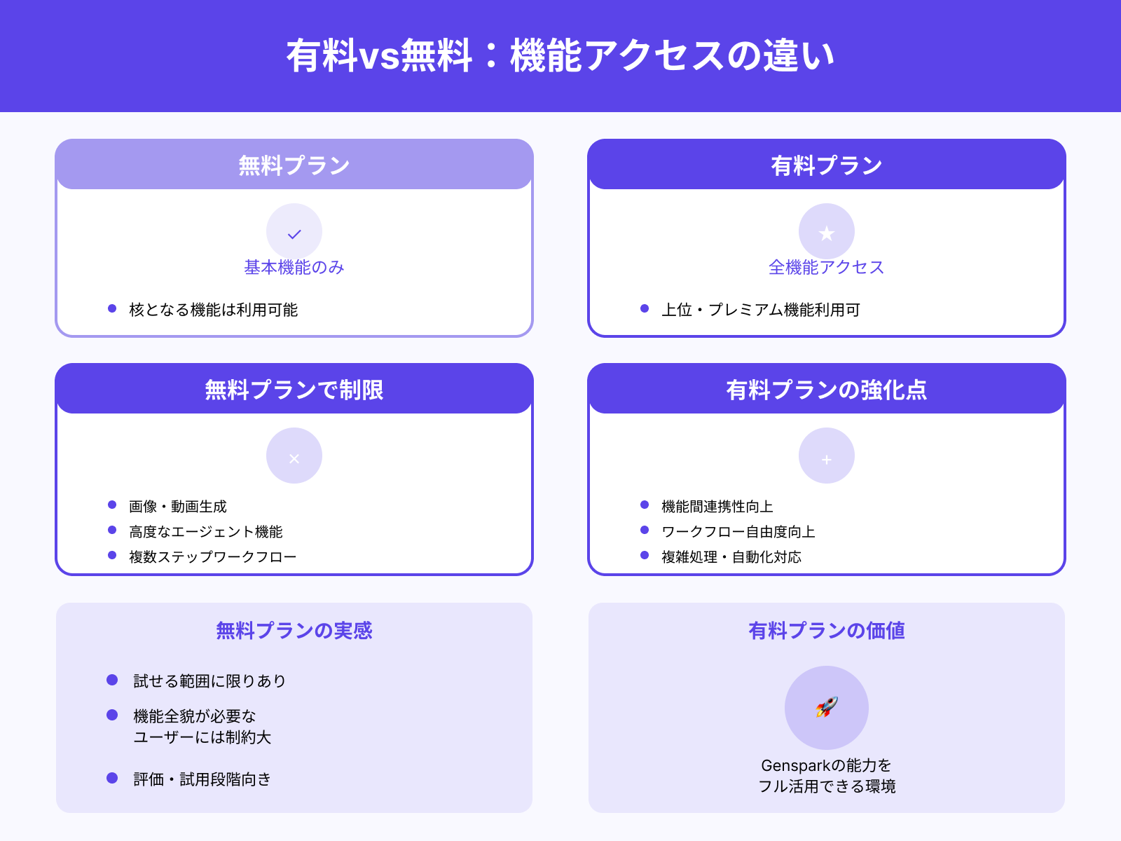 全機能アクセスの可否