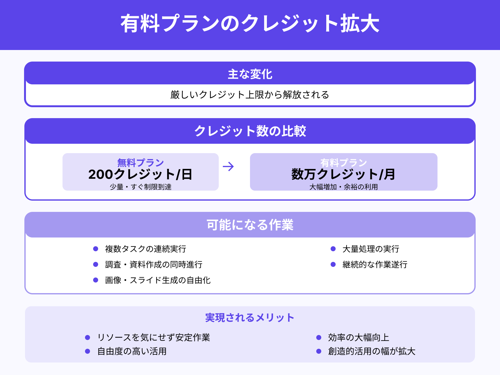 利用可能なクレジット数の拡大