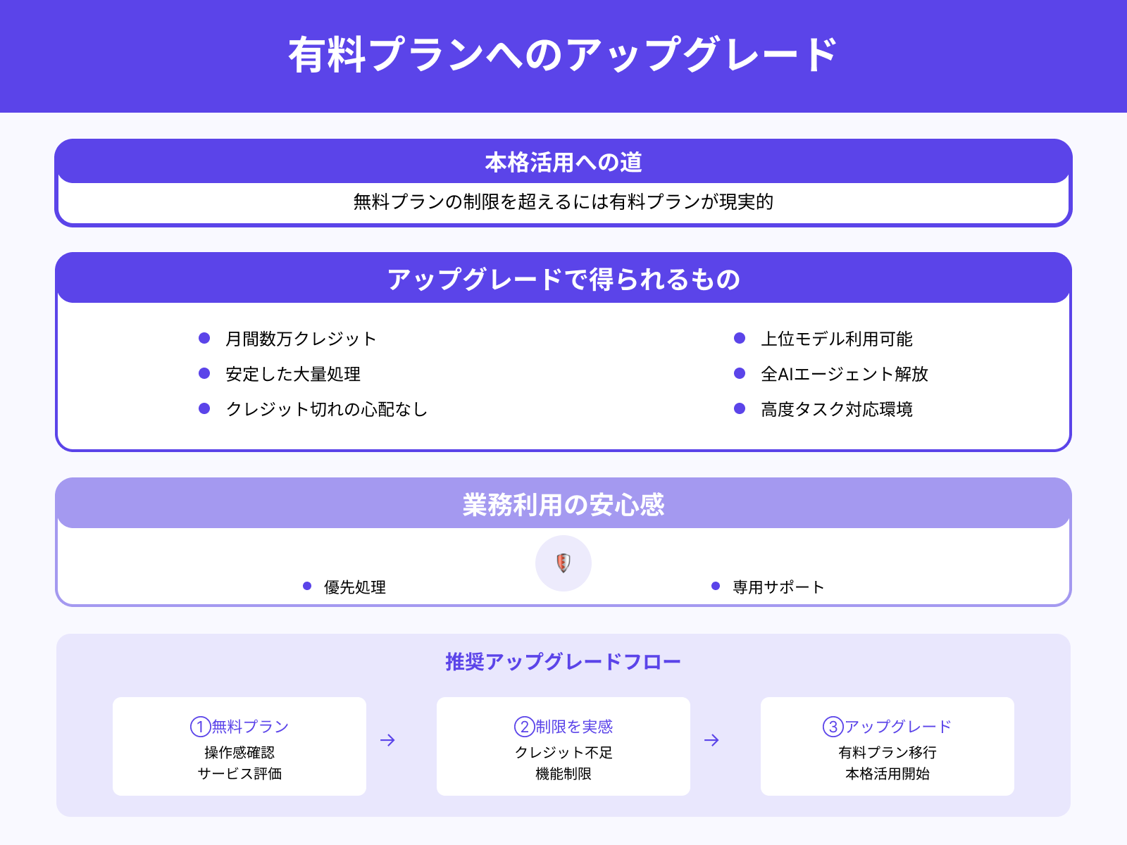 有料プランへのアップグレード