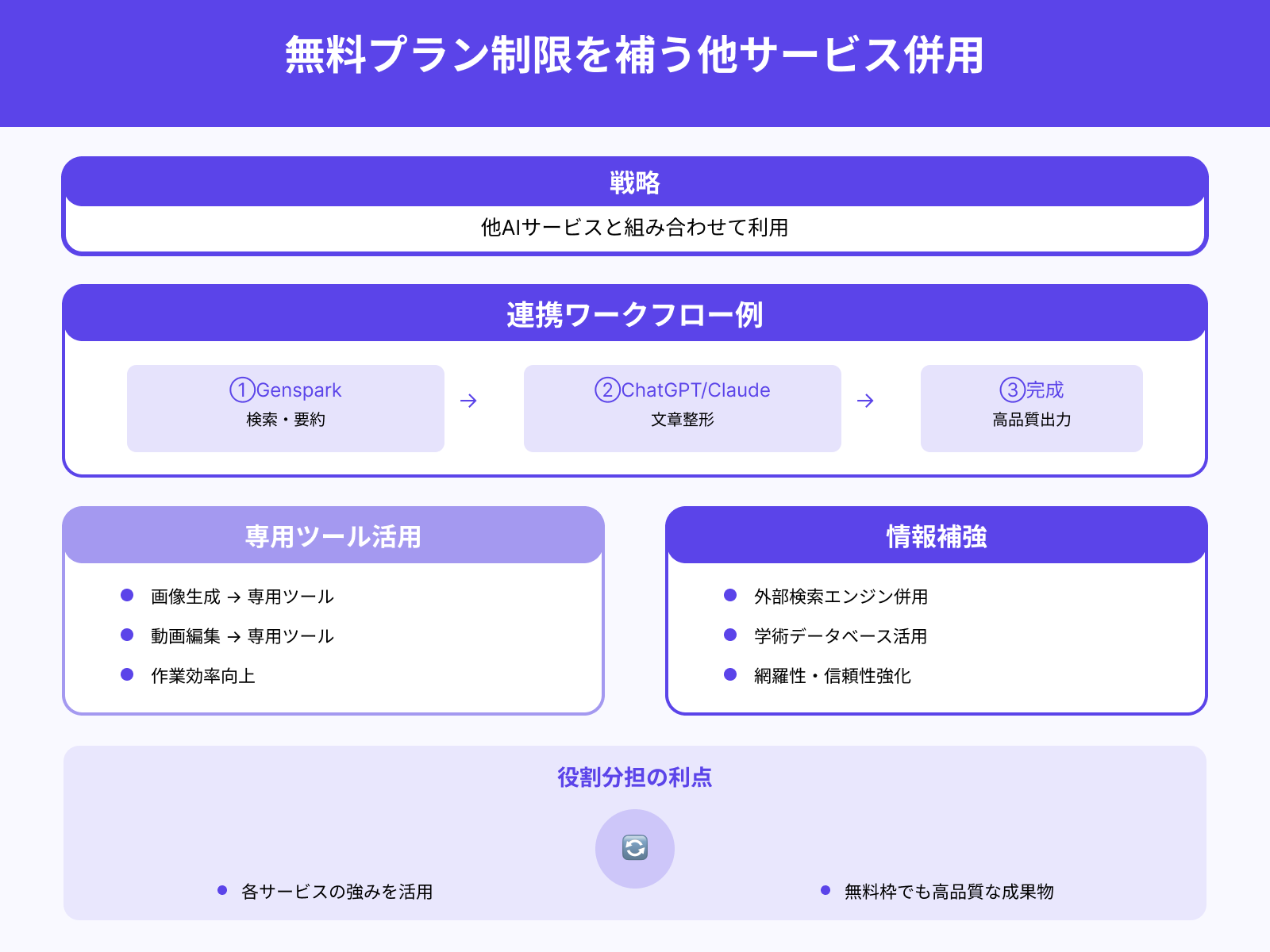 他AIサービスとの組み合わせ利用