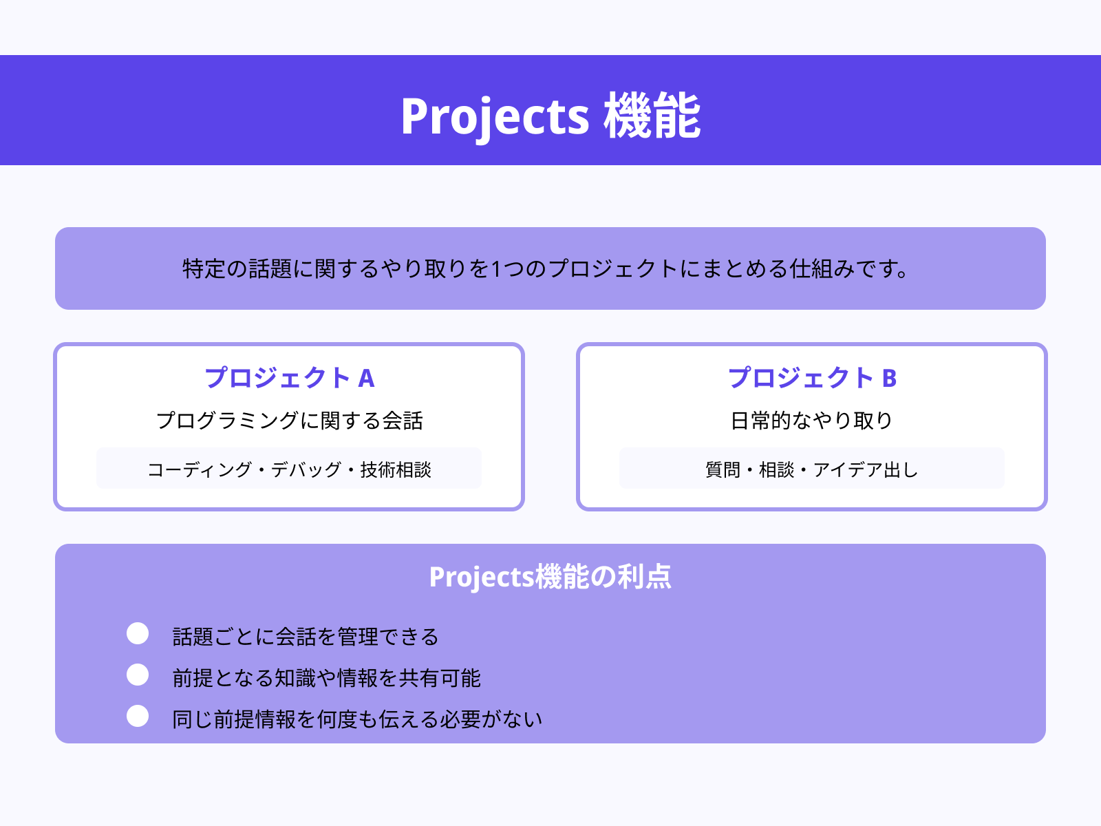 話題ごとに会話を管理できる「Projects機能」