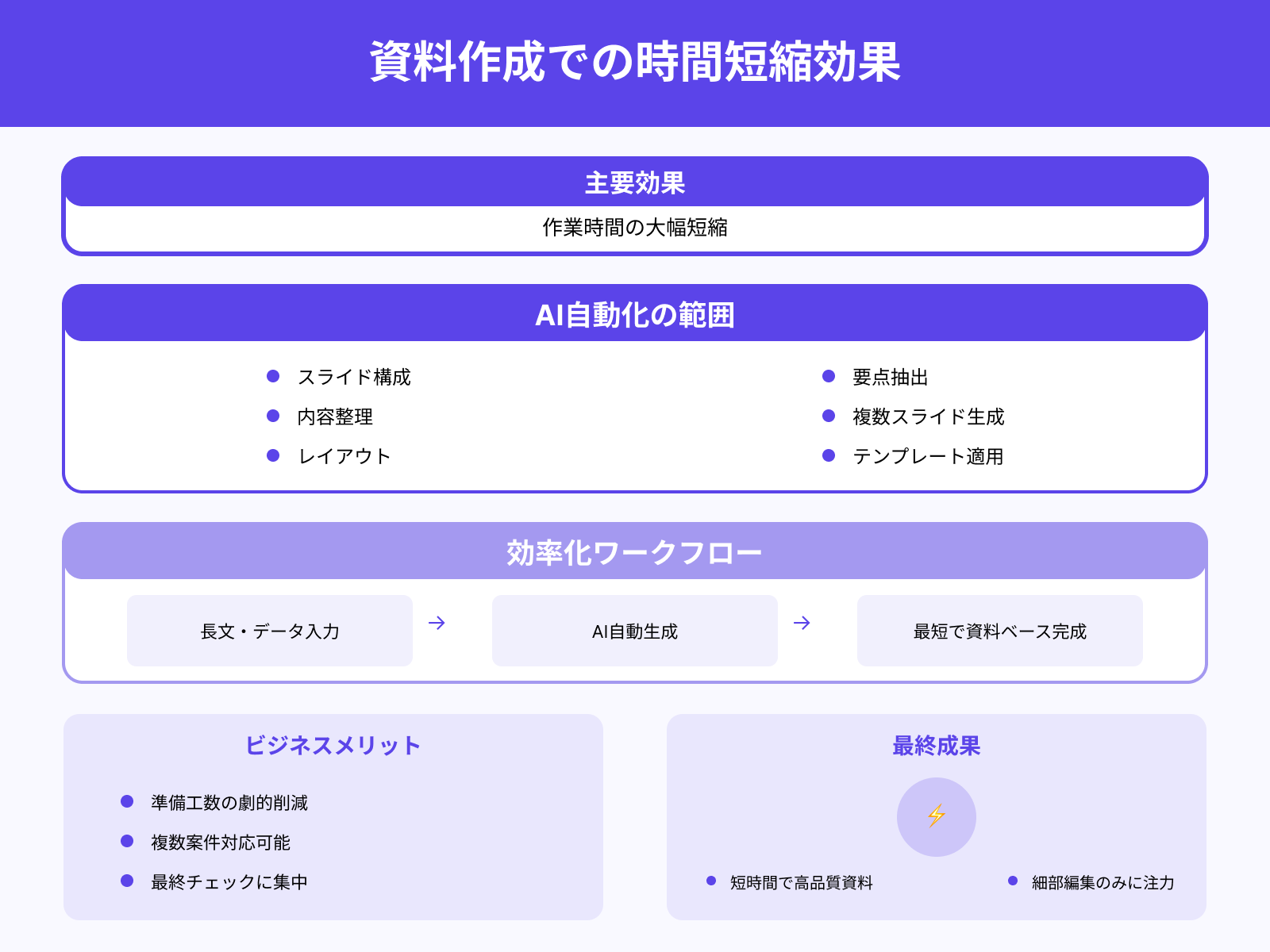 時間の大幅な短縮