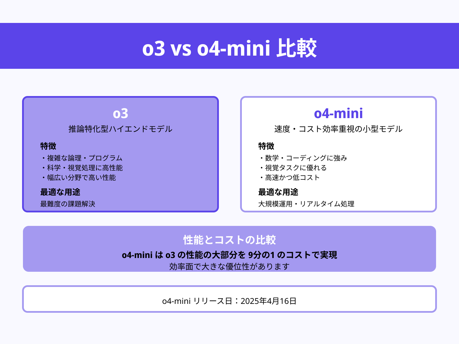 OpenAI o3とo4-miniとの違い