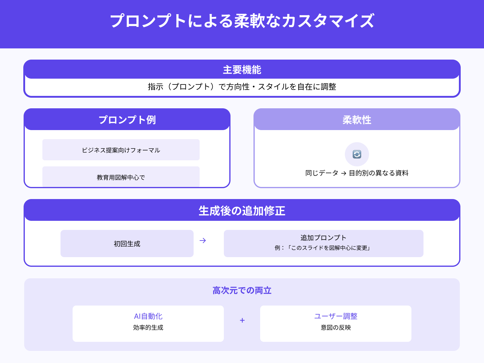 プロンプトによる柔軟なカスタマイズが可能