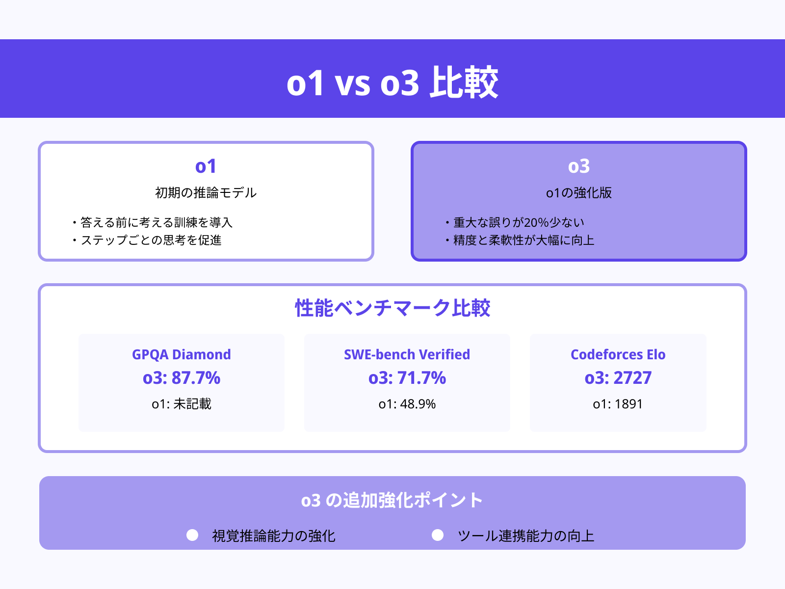 OpenAI o3とOpenAI o1との違い