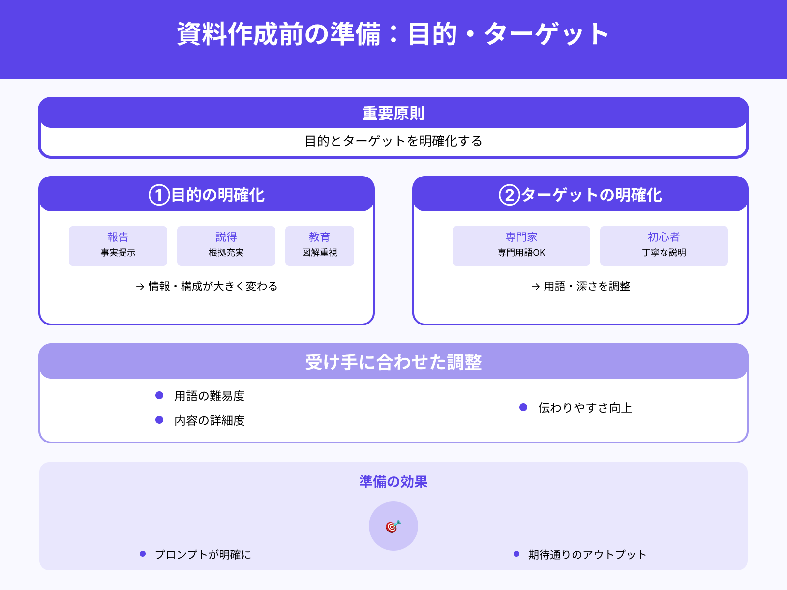 目的とターゲットの明確化