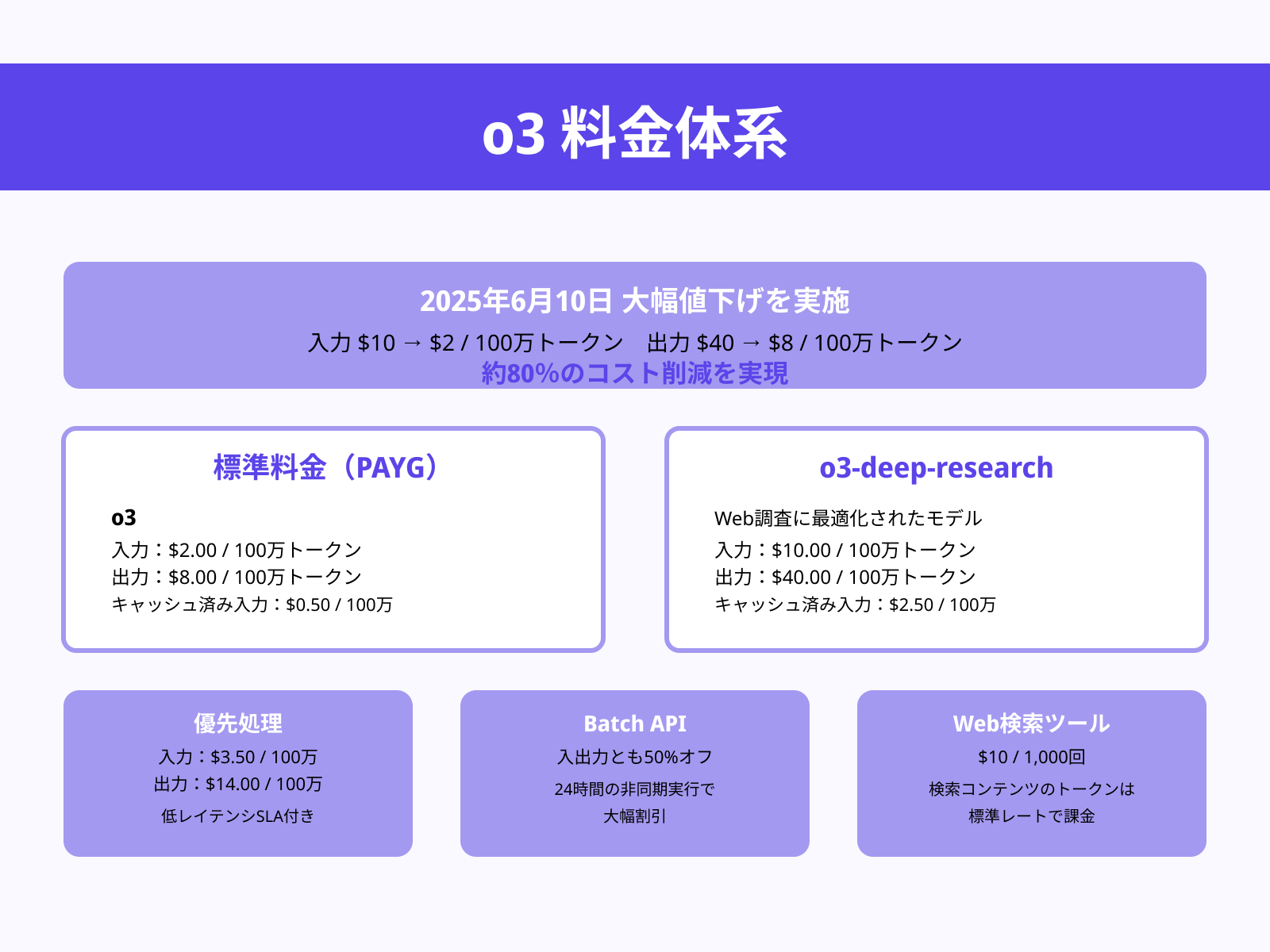 OpenAI o3 の料金体系