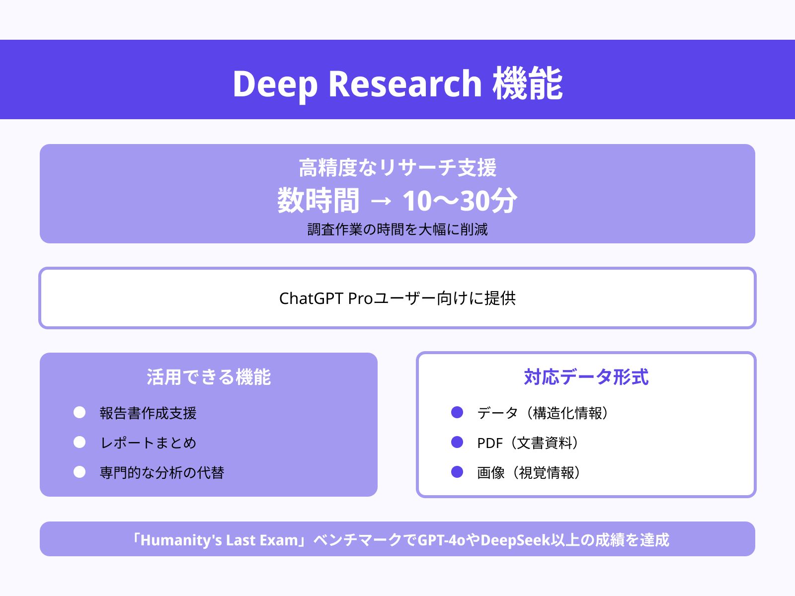リサーチとコンテンツ生成