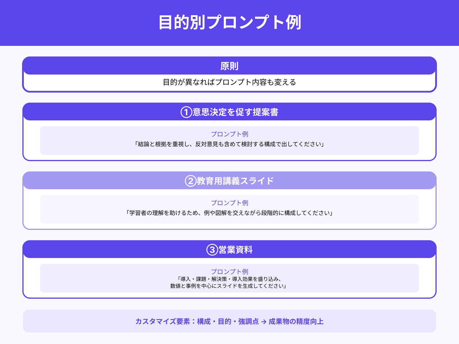 目的別プロンプト例