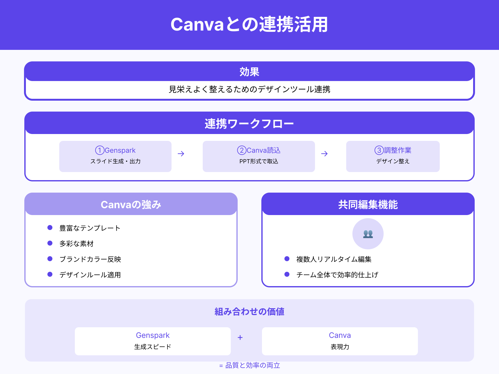 Canva等で後編集するフローの組み方