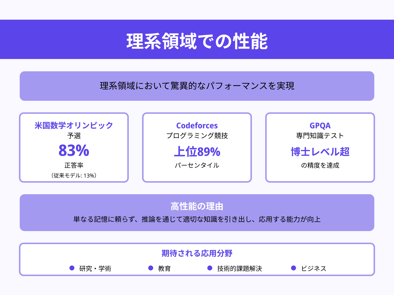 高精度な専門的知識の対応