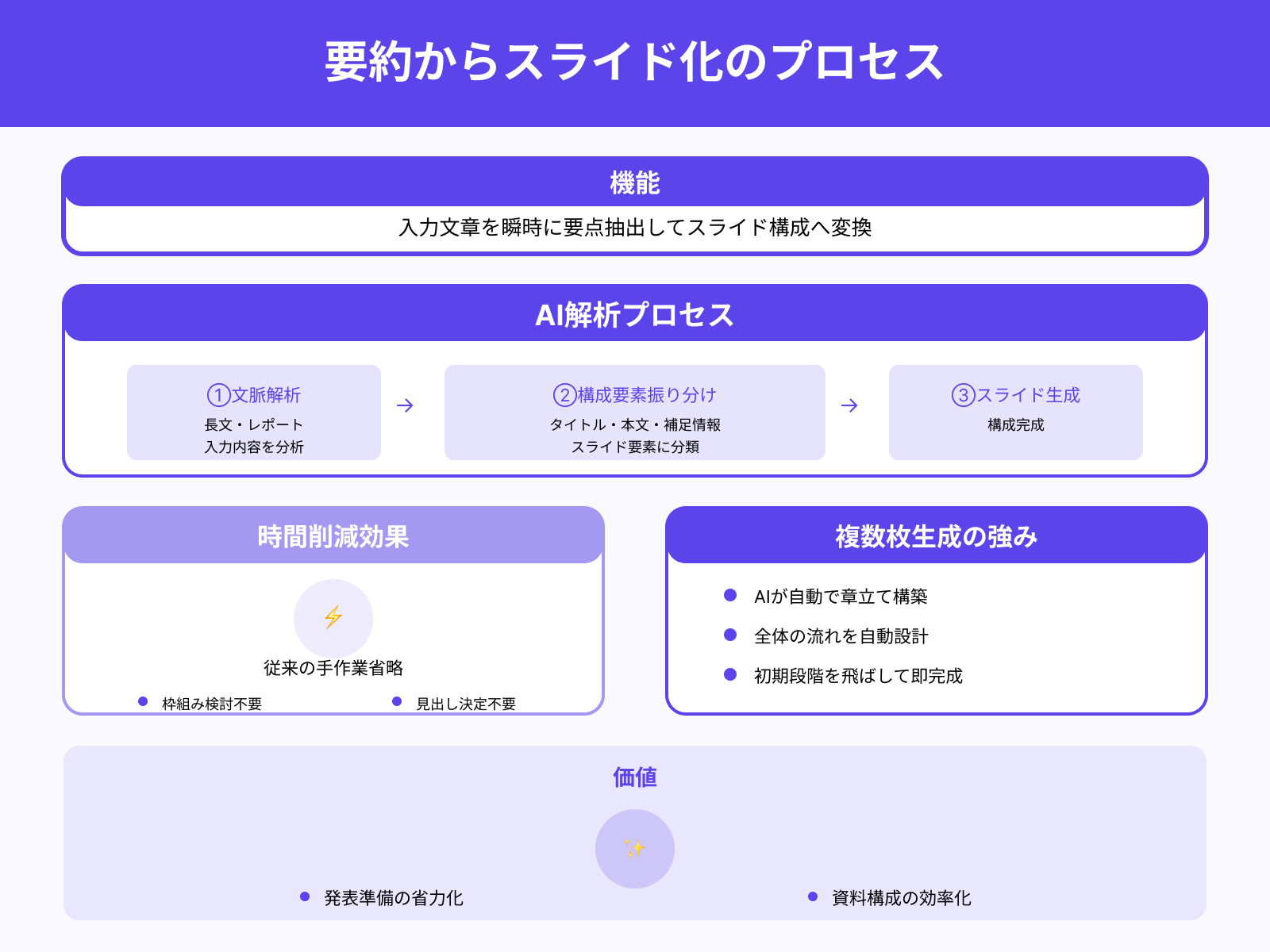 要約から即スライド化できる効率性