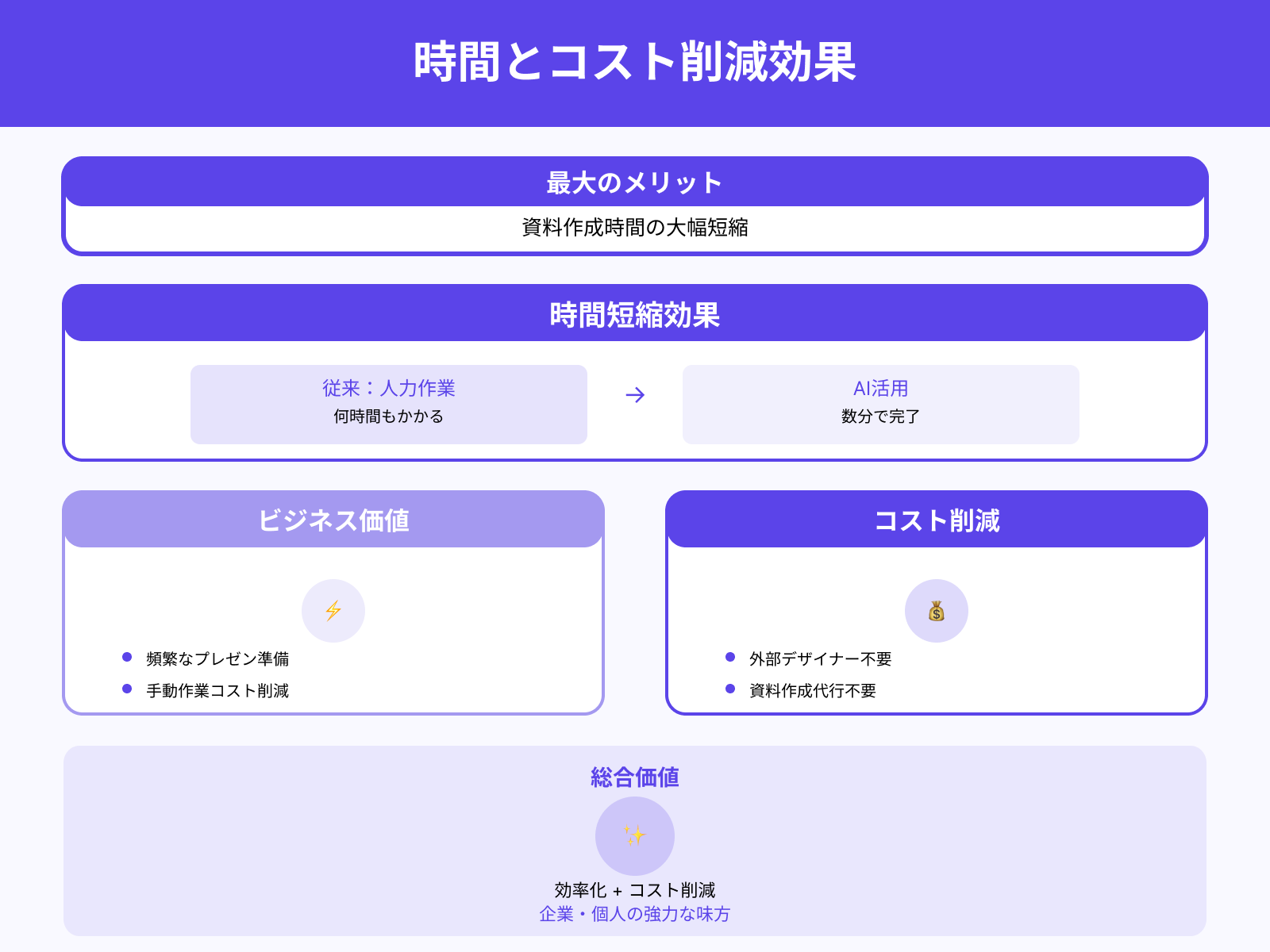 時間短縮と資料作成コスト削減