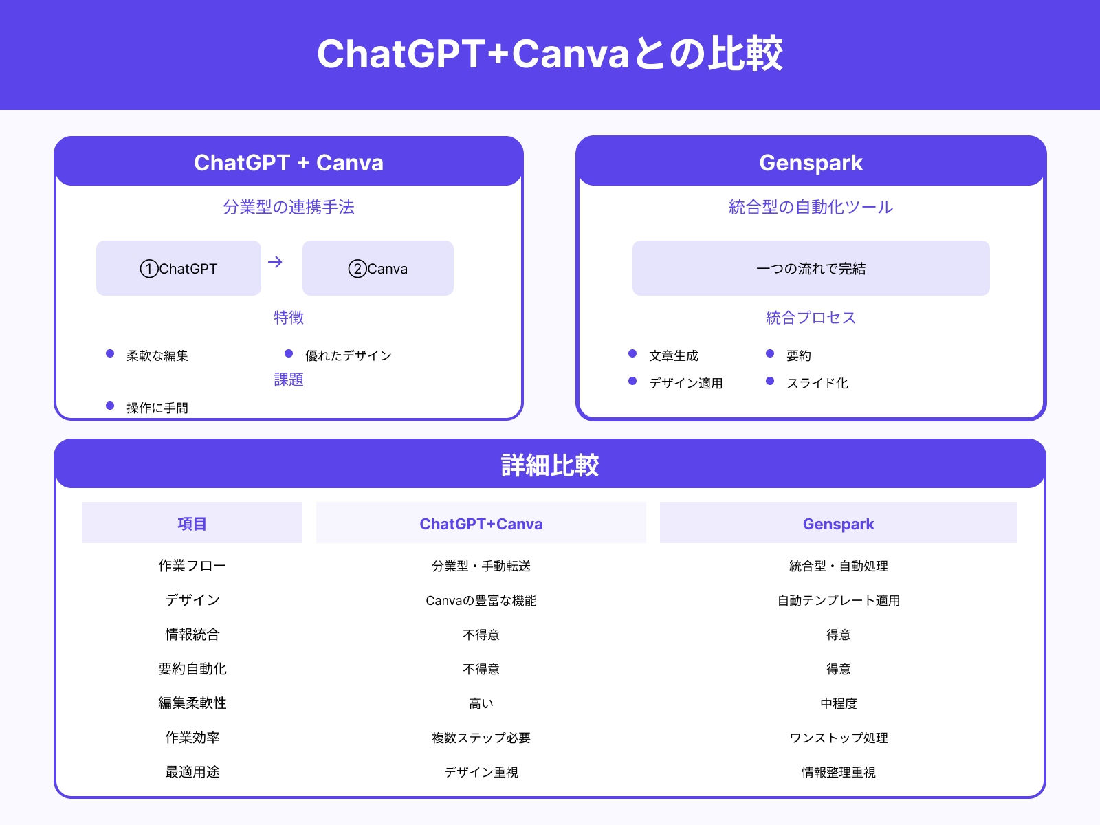 ChatGPT+Canva連携との比較