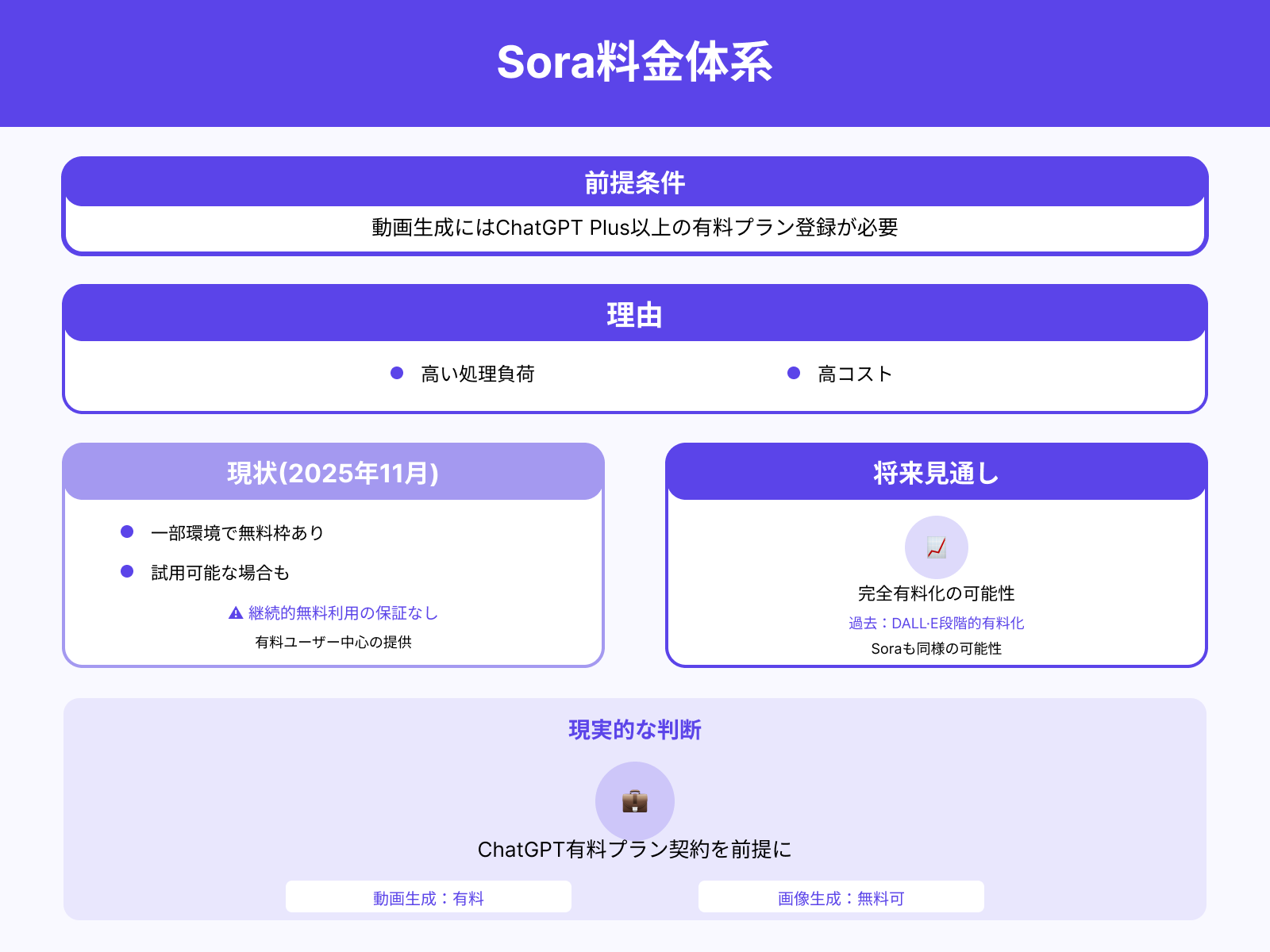 Soraの利用にはChatGPT有料プランの登録が必要