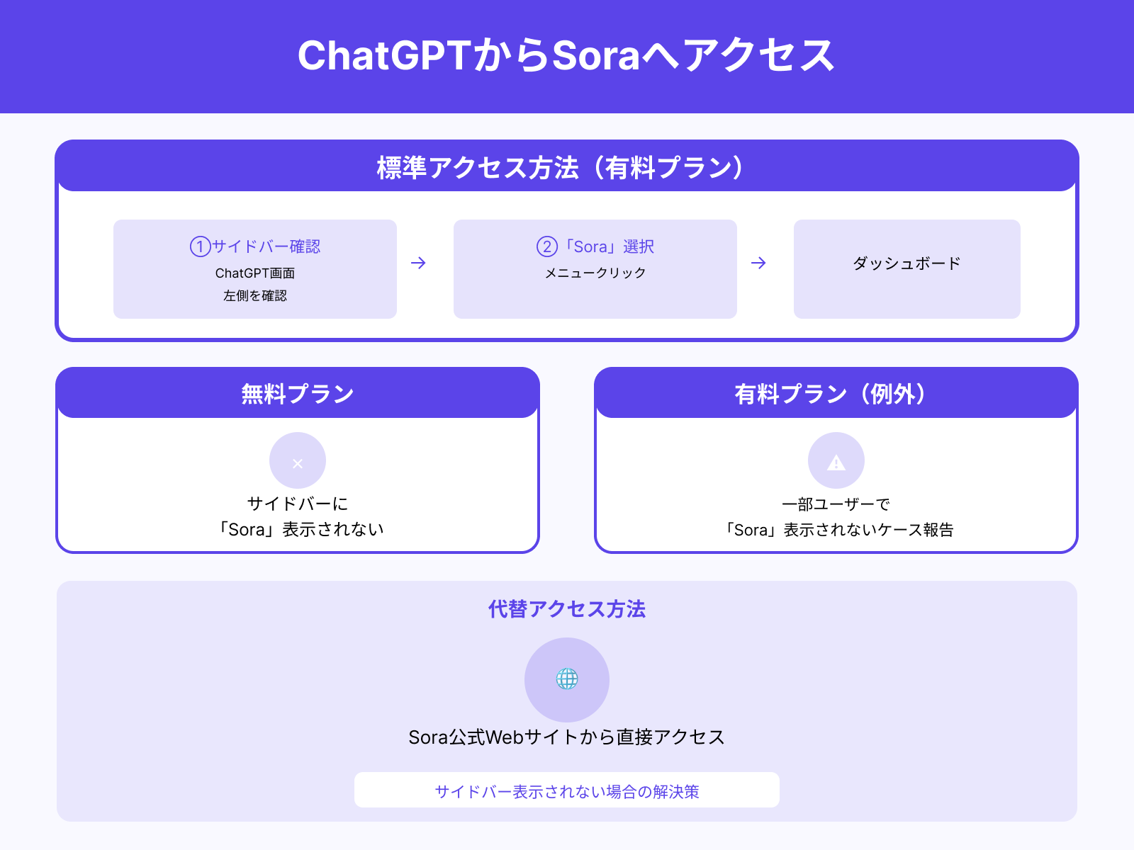 ChatGPTでSoraを使うには?