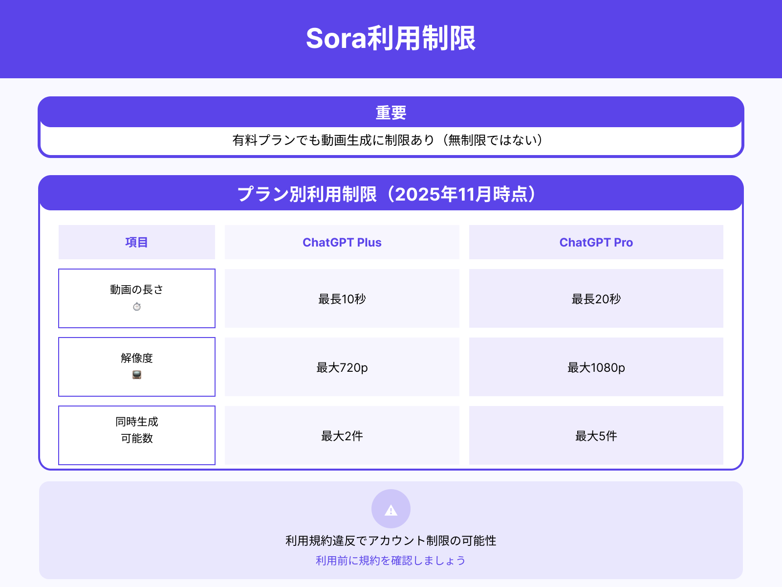一定の利用制限がある