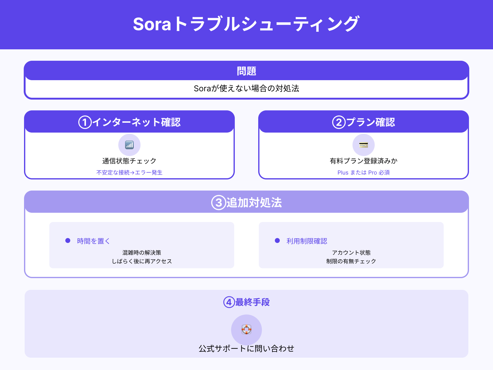 Soraが使えないときの対処法は?