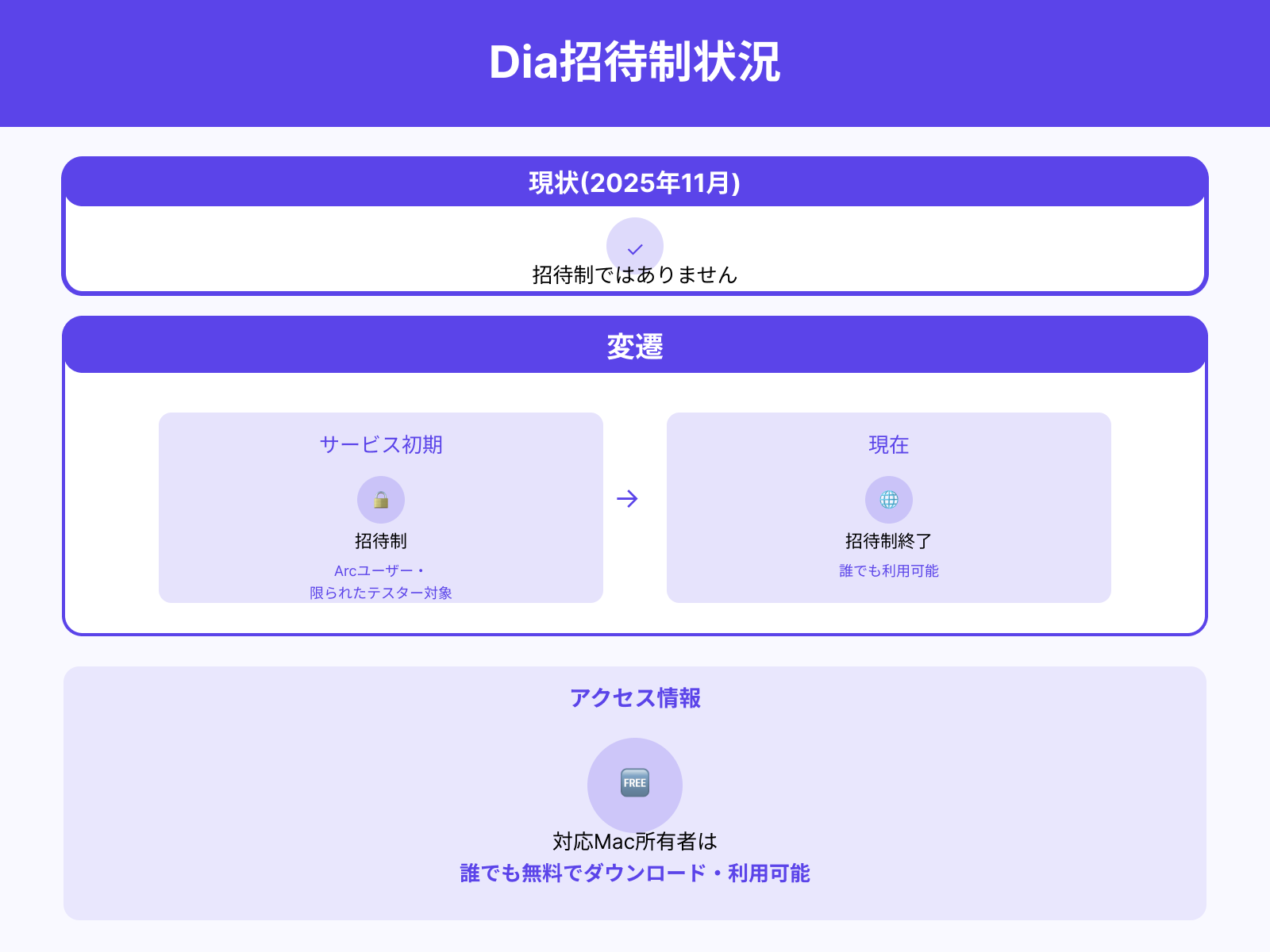 Diaブラウザは現在も招待制？
